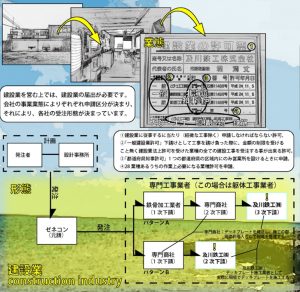 建設業