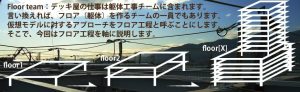Floor team：デッキ屋の仕事は躯体工事チームに含まれます。言い換えれば、フロア（躯体）を作るチームの一員でもあります。仮想モデルに対するアプローチをフロア工程と呼ぶことにします。そこで今回はフロア工程を軸に説明します。