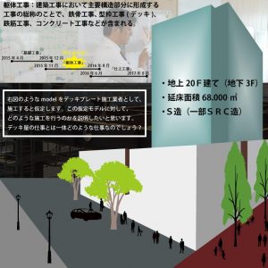 躯体工事：建築工事において主要構造部分に形成する工事の総称のことで、鉄骨工事、型枠工事（デッキ）、鉄筋工事、コンクリート工事などが含まれる。